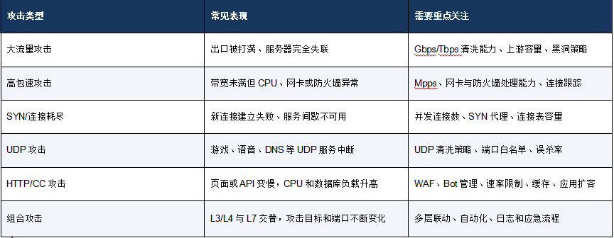 香港服务器DDoS攻击类型一览表